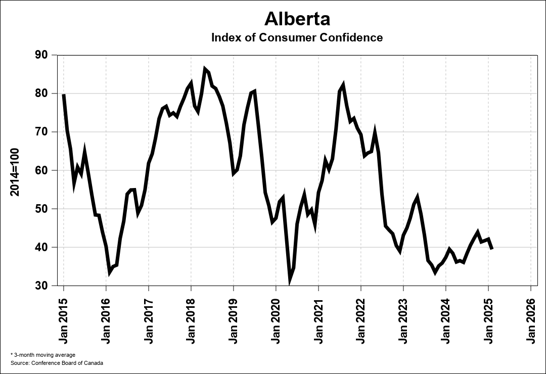 Consumer Confidence Chart 0