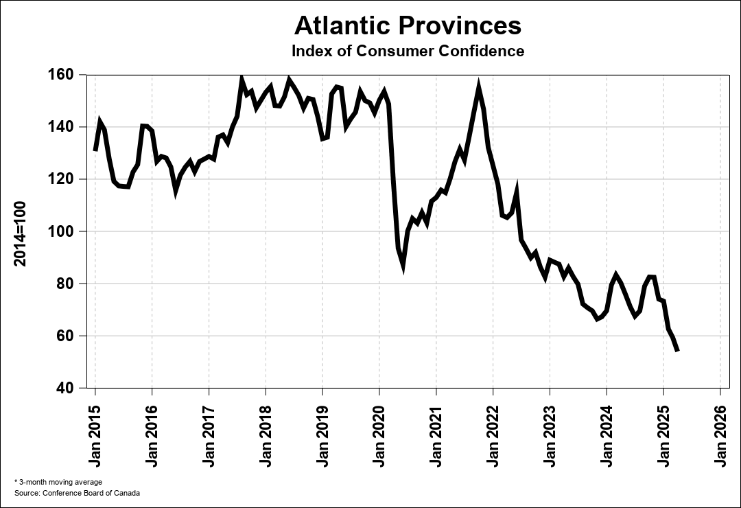Consumer Confidence Chart 0