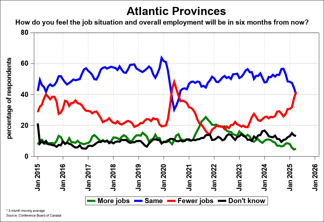 Consumer Confidence Chart 3