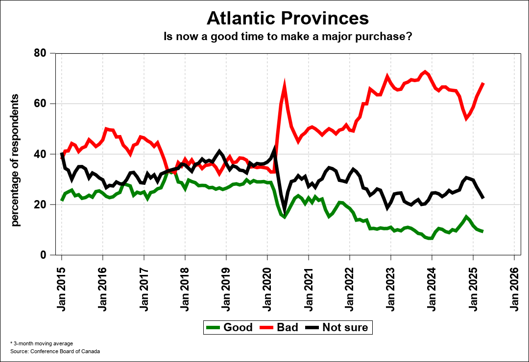 Consumer Confidence Chart 4