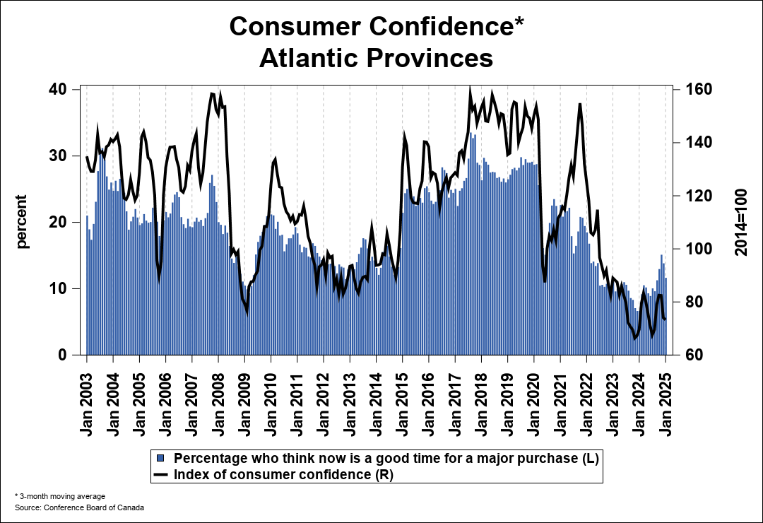 Consumer Confidence Chart 0