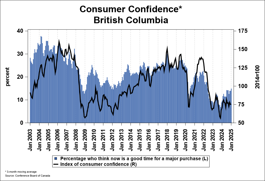 Consumer Confidence Chart 0