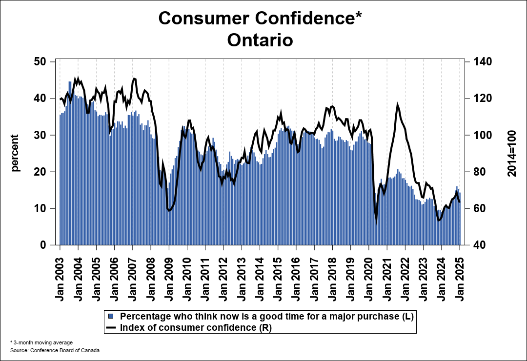 ontario-real-estate-association-consumer-confidence-crea-statistics