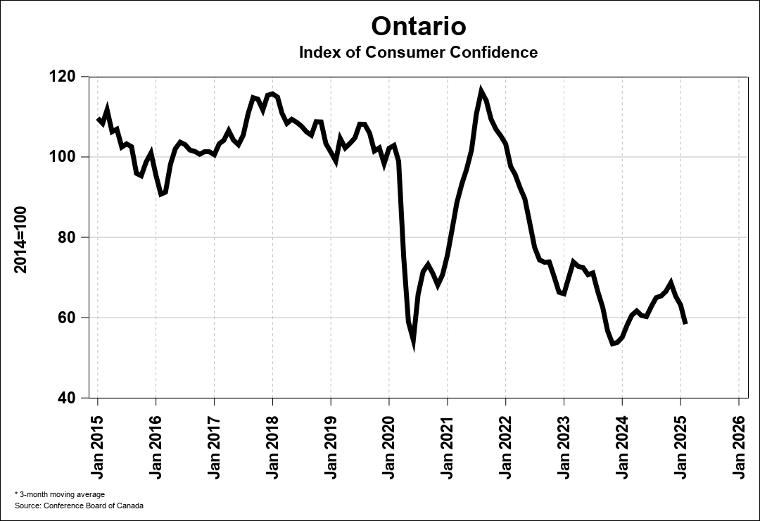 Consumer Confidence Chart 0