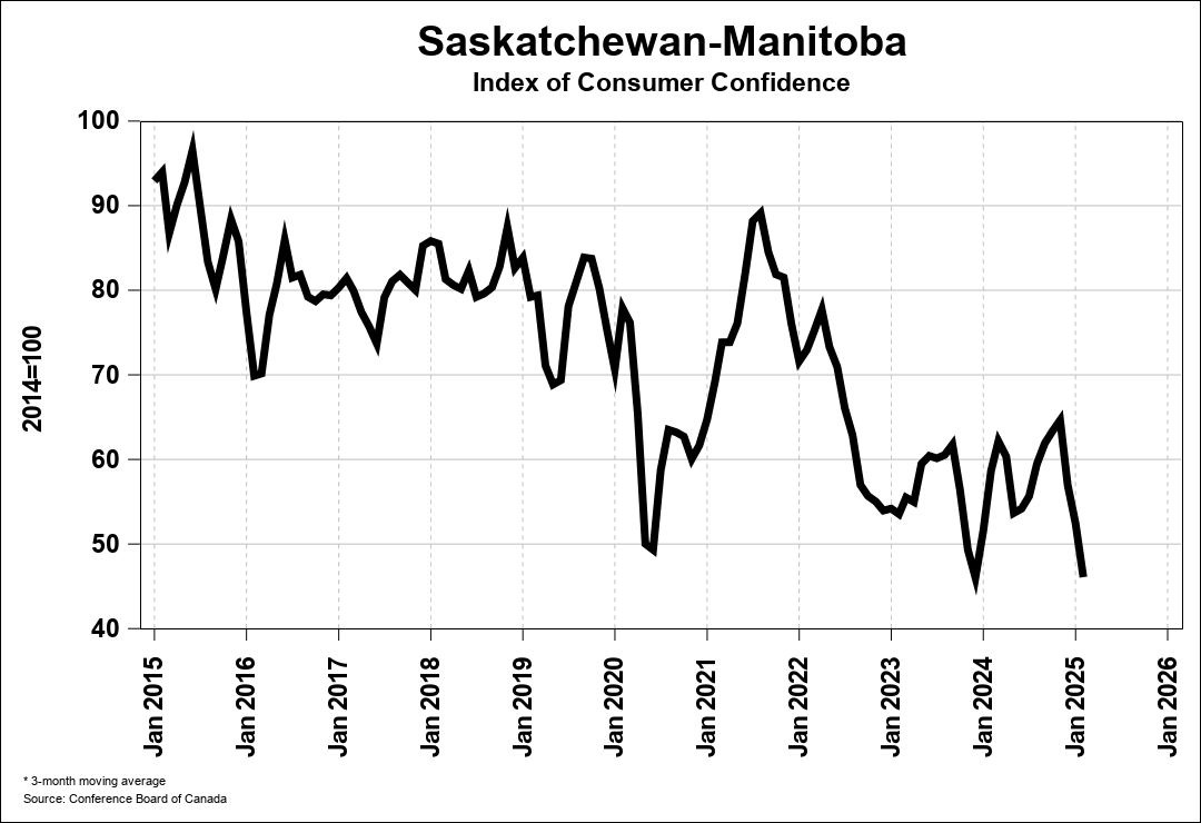 Consumer Confidence Chart 0