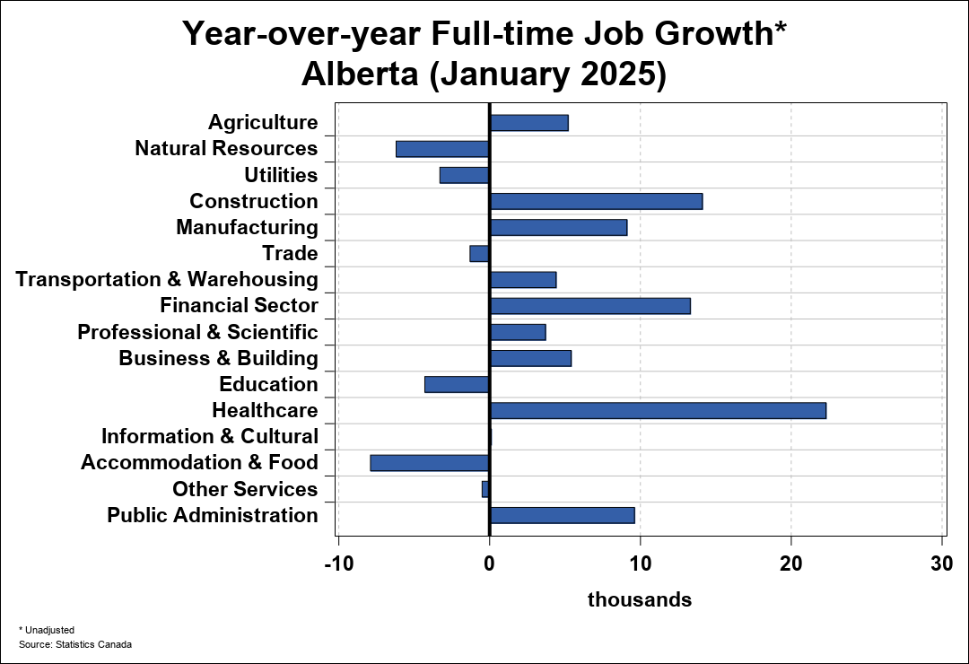 Employment Trend Chart A 2