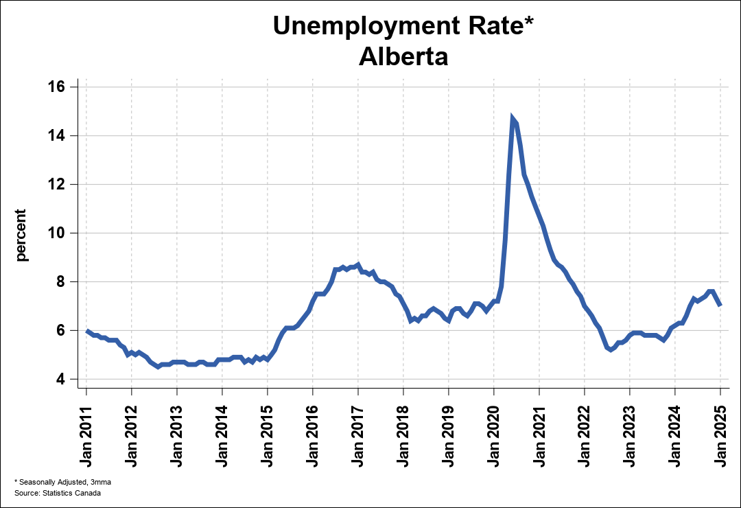 Employment Trend Chart A 0