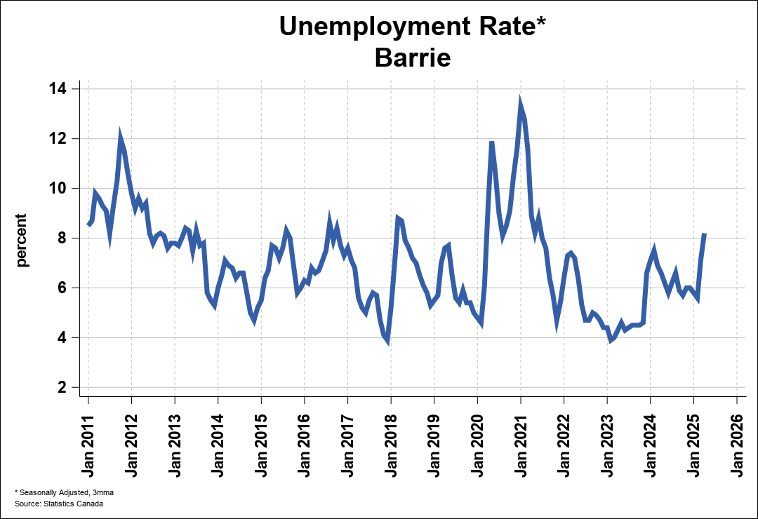 Employment Trend Chart A 0
