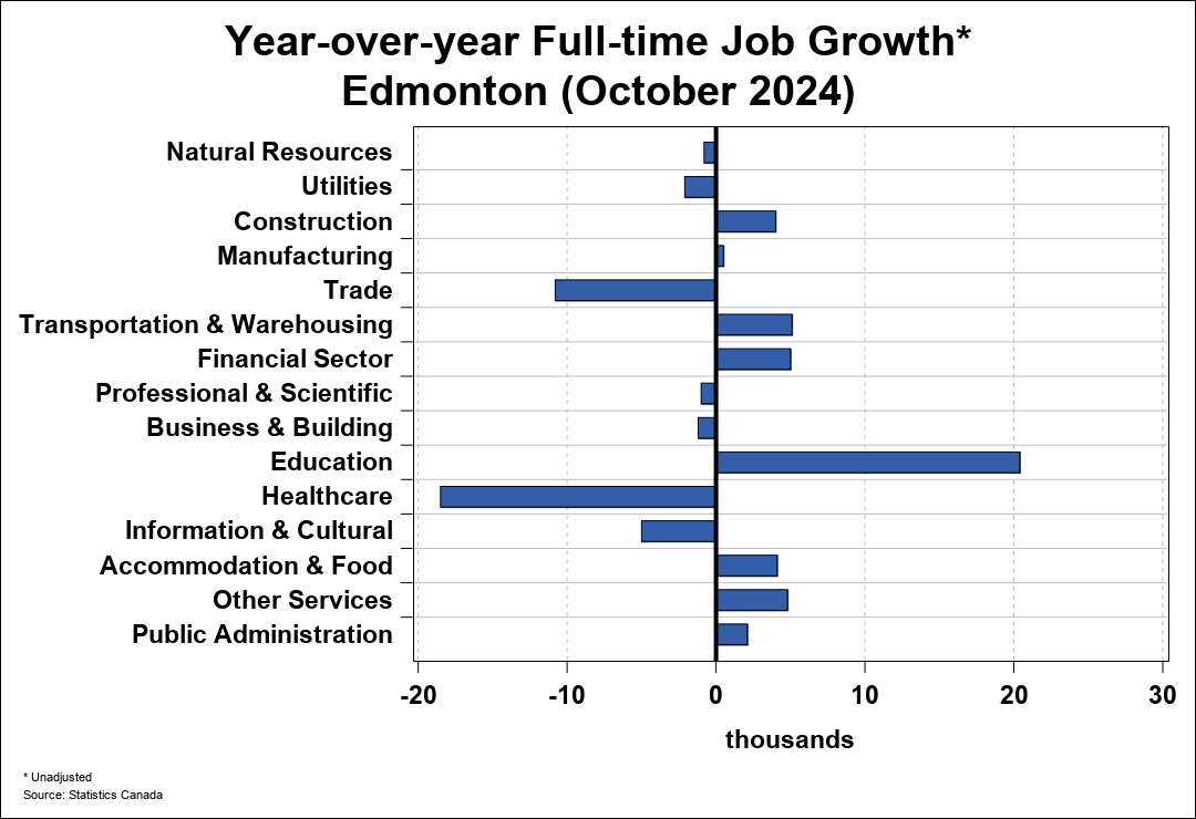 Edmonton Employment Trends | CREA Statistics