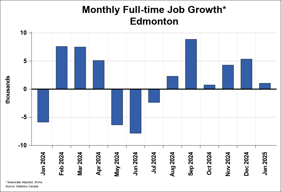 Employment Trend Chart A 1