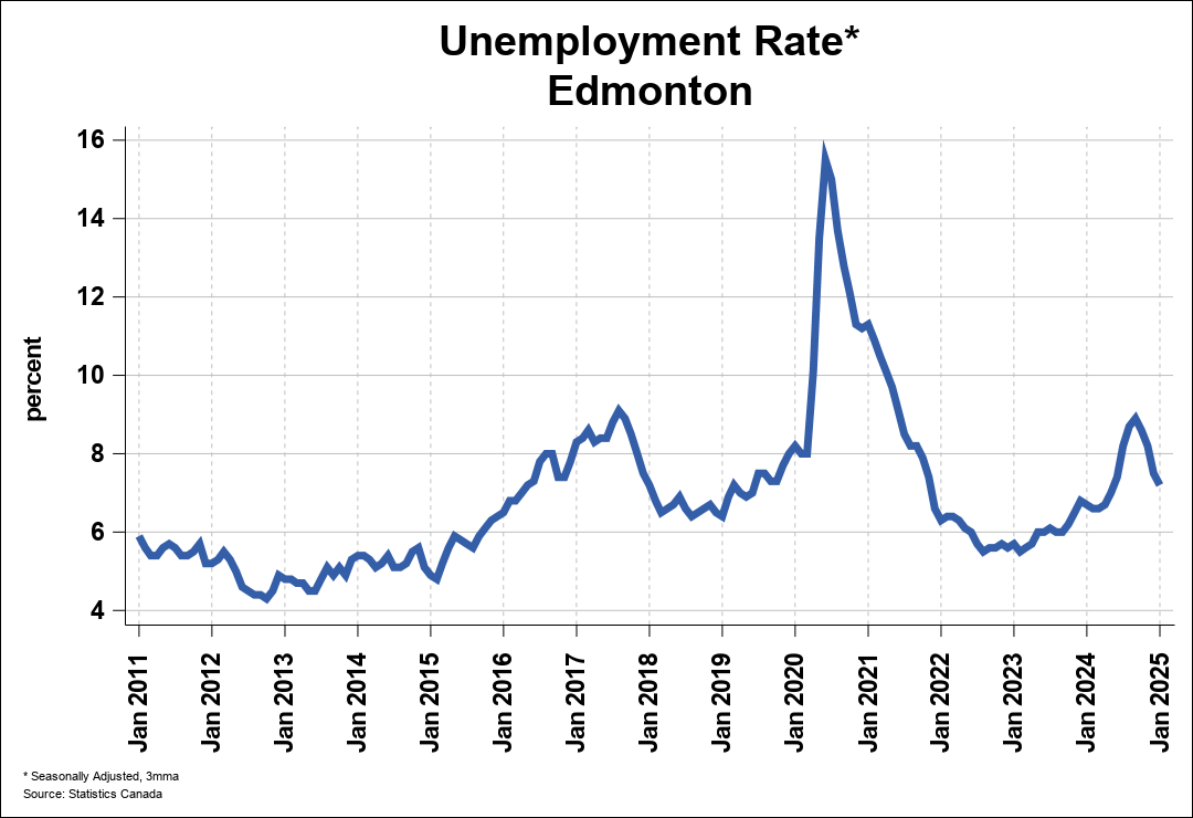 Employment Trend Chart A 0