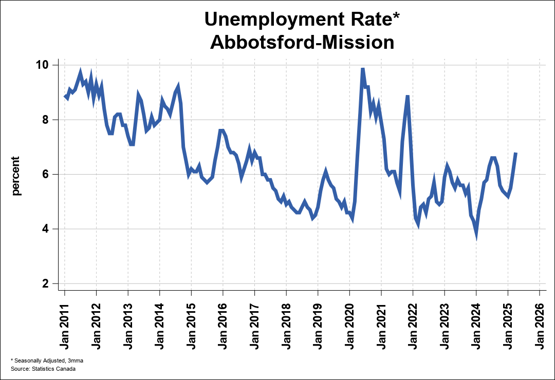 Employment Trend Chart A 0