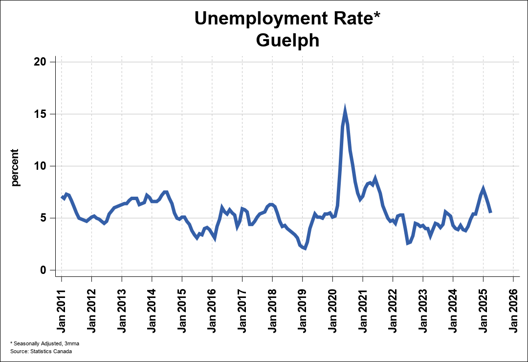 Employment Trend Chart A 0