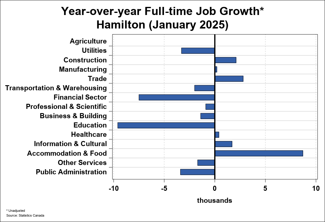 Employment Trend Chart A 2