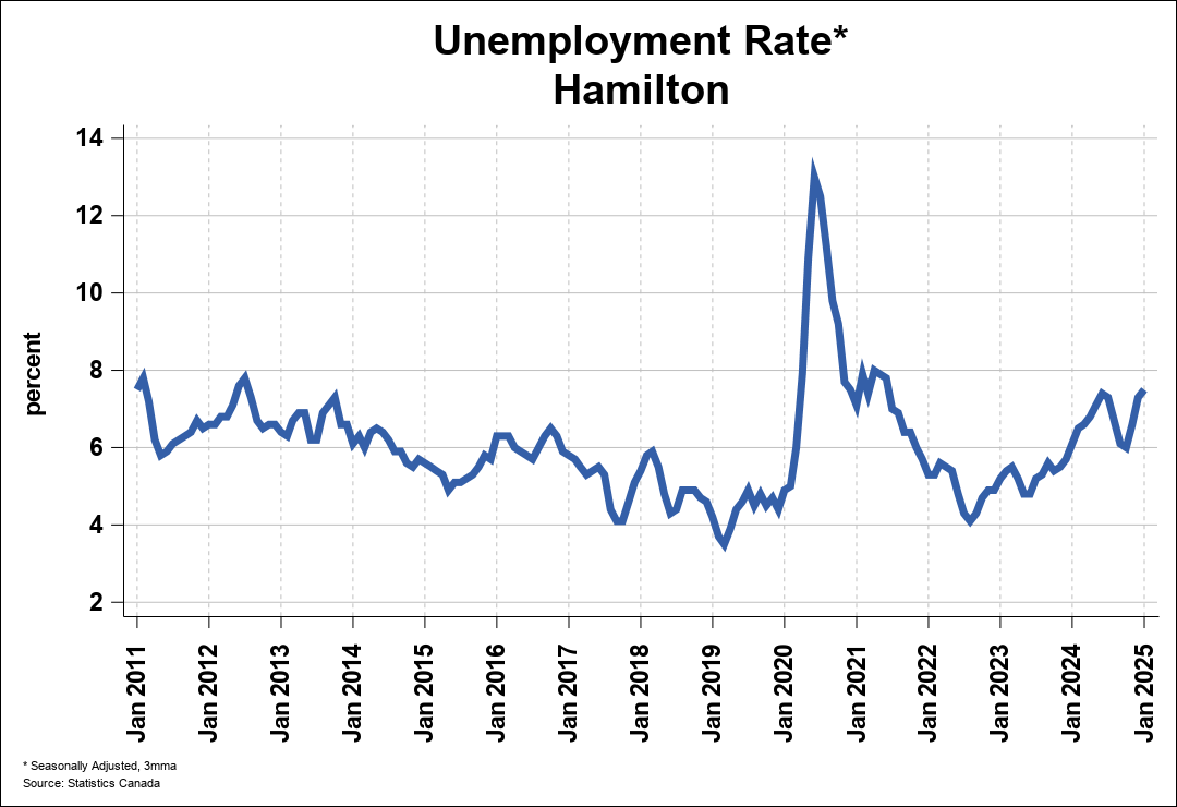 Employment Trend Chart A 0