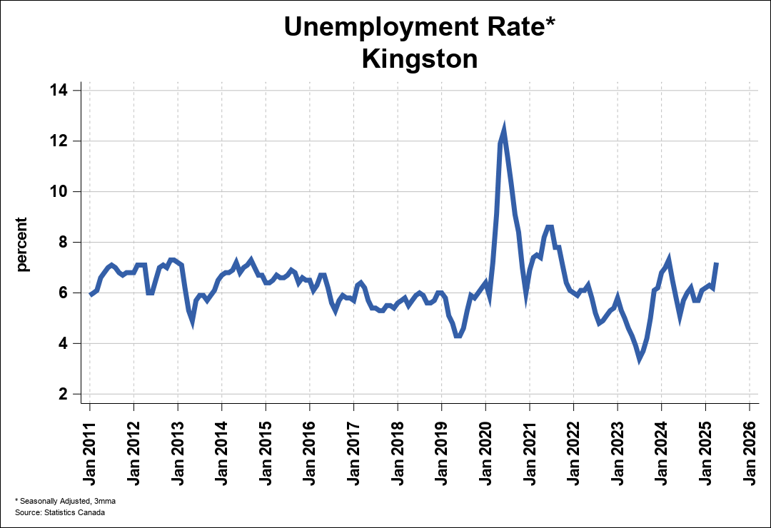 Employment Trend Chart A 0