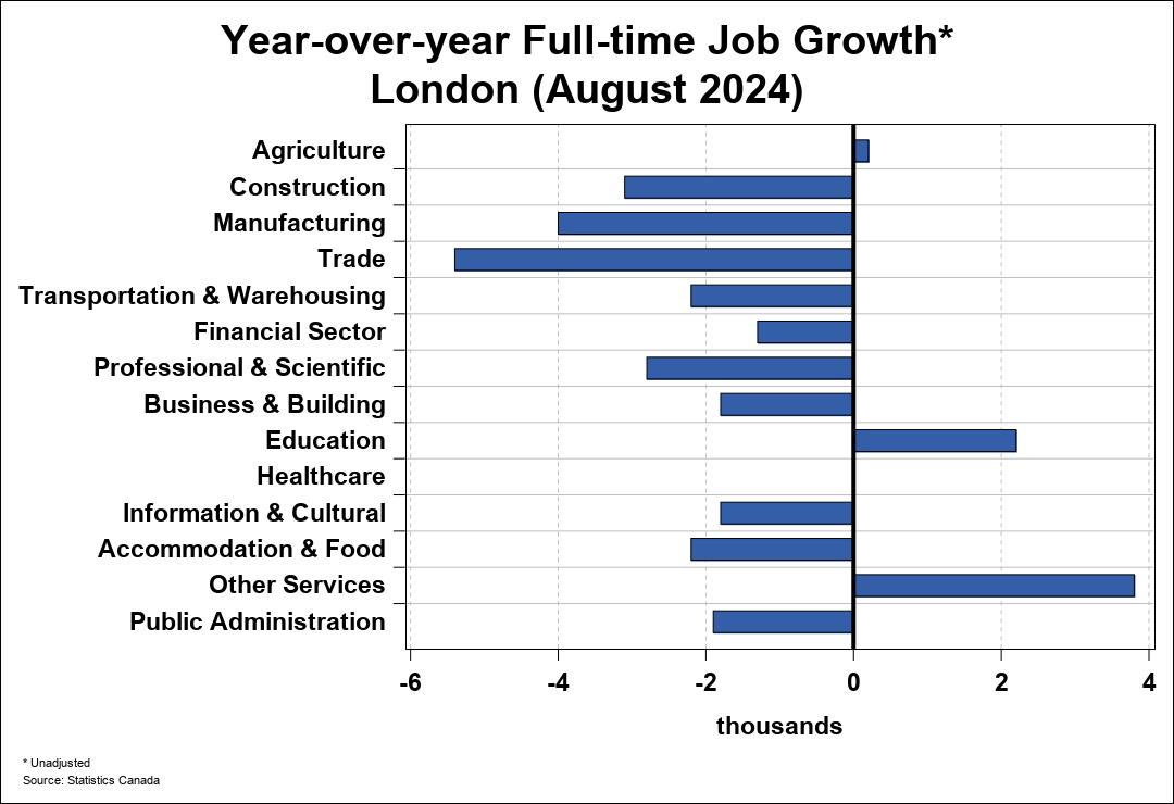 London St. Thomas Employment Trends CREA Statistics