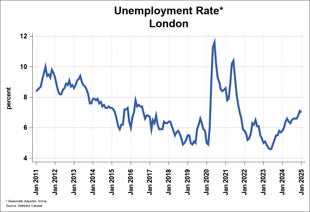 Employment Trend Chart A 0