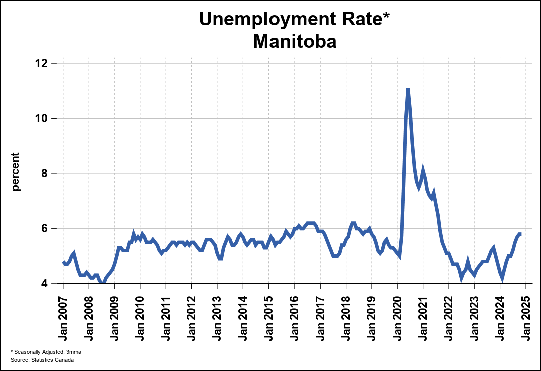 Brandon Area Employment Trends | CREA Statistics