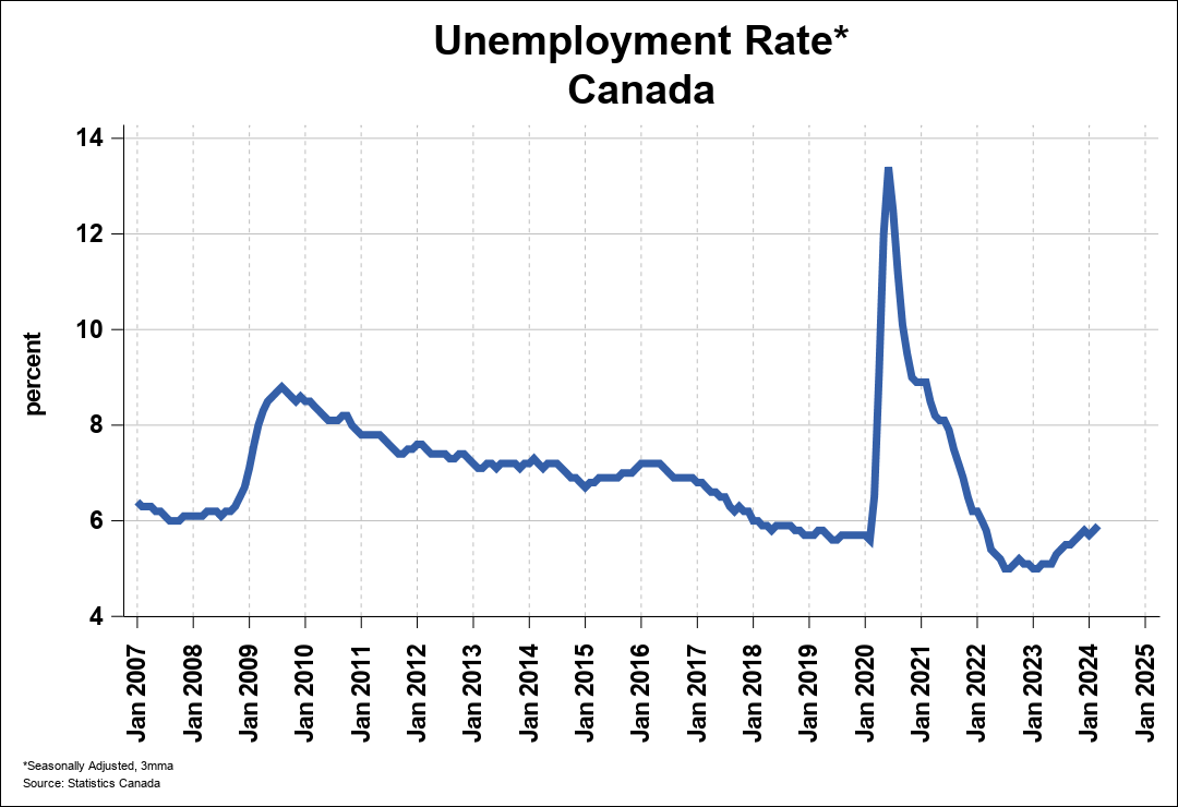 Employment Trends Charts