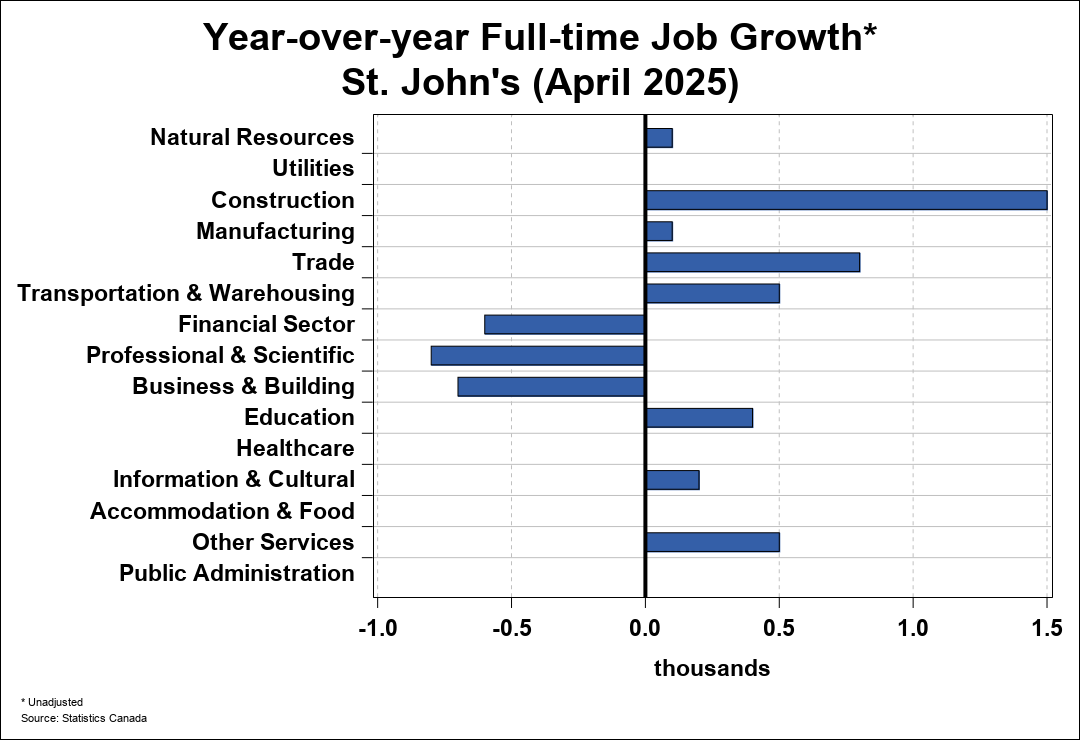 Employment Trend Chart B 2