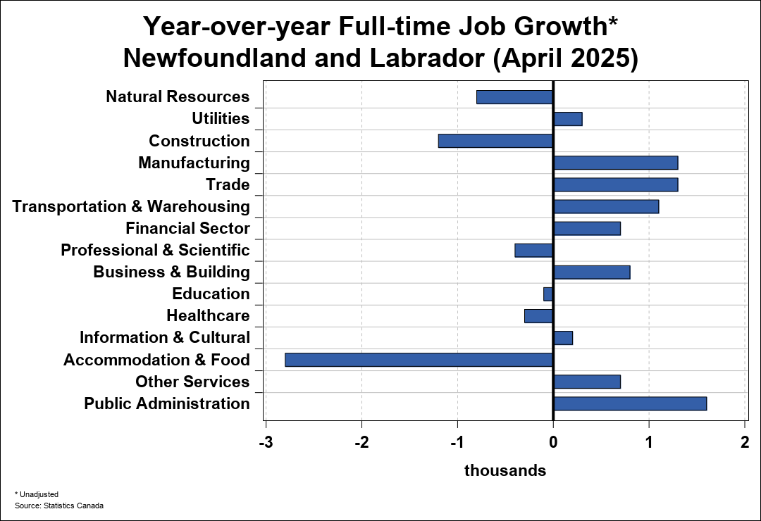 Employment Trend Chart A 2