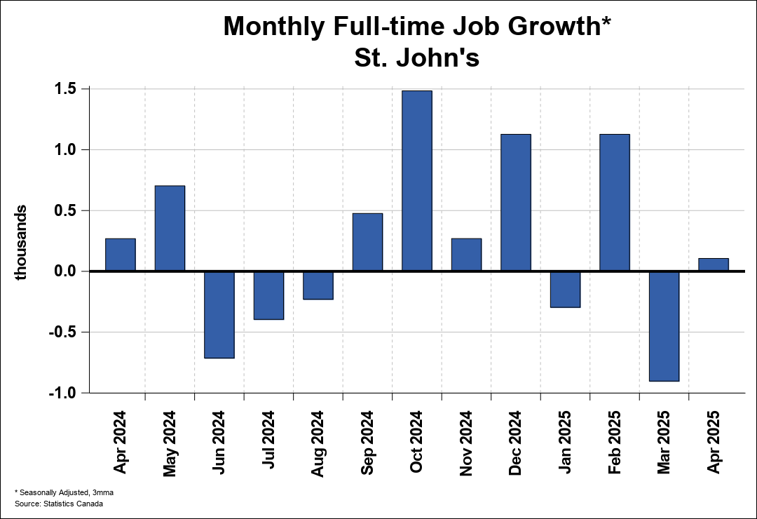 Employment Trend Chart B 1