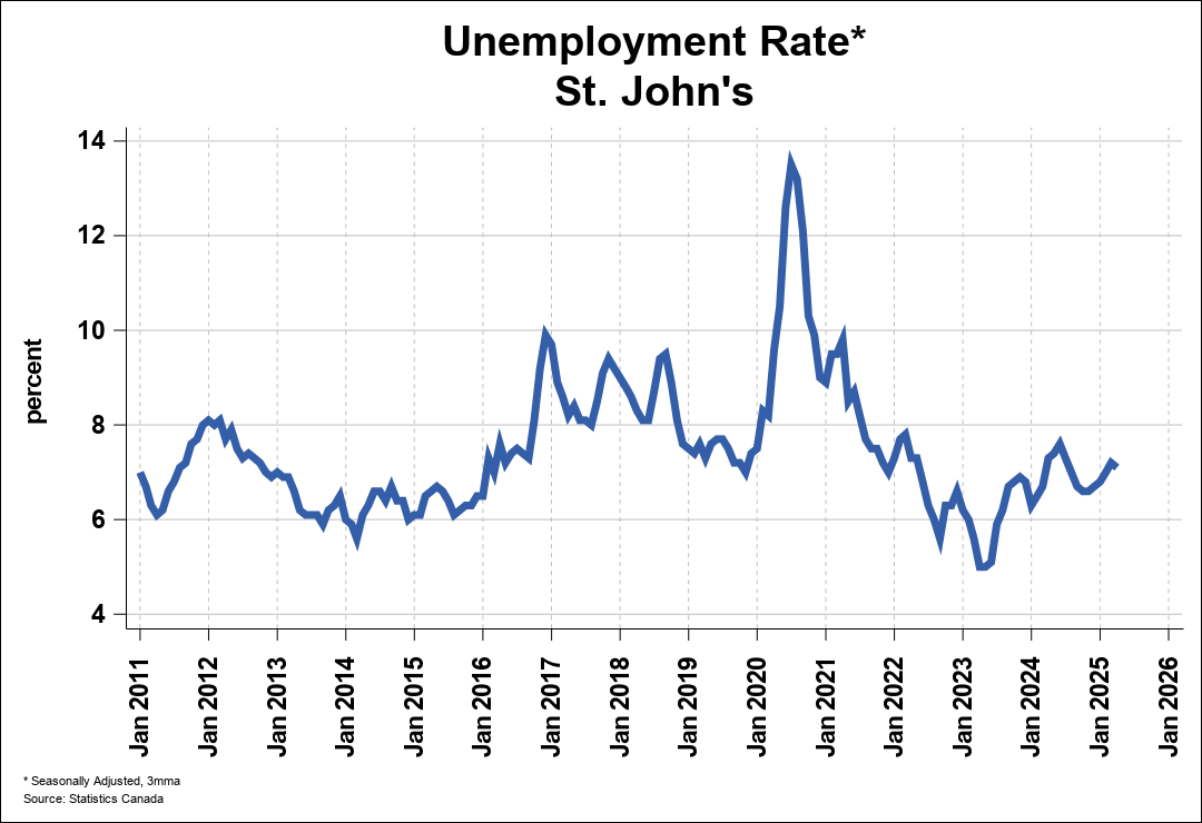 Employment Trend Chart B 0