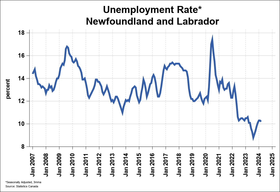 Newfoundland and Labrador Employment Trends | CREA Statistics