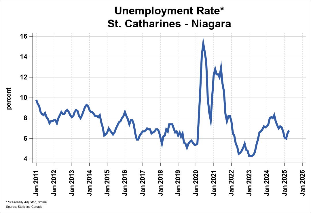 Employment Trend Chart A 0
