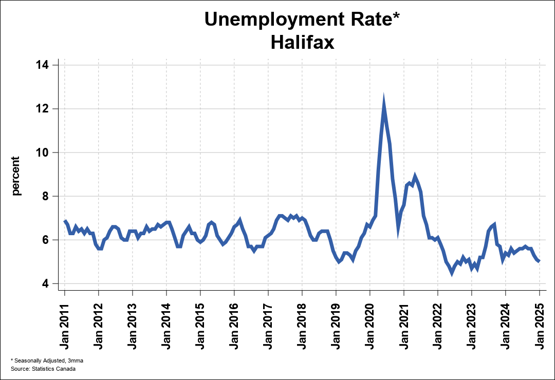 Employment Trend Chart B 0