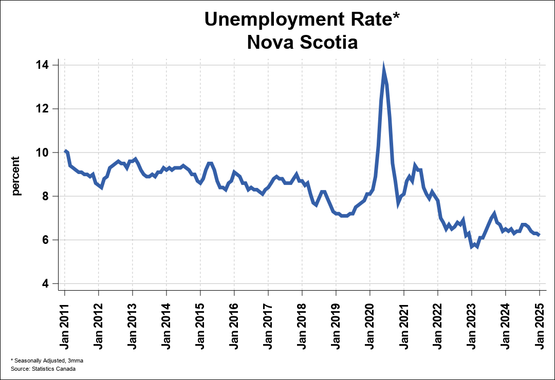 Employment Trend Chart A 0