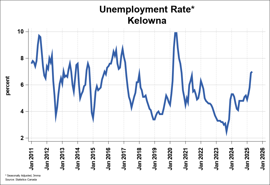 Employment Trend Chart A 0
