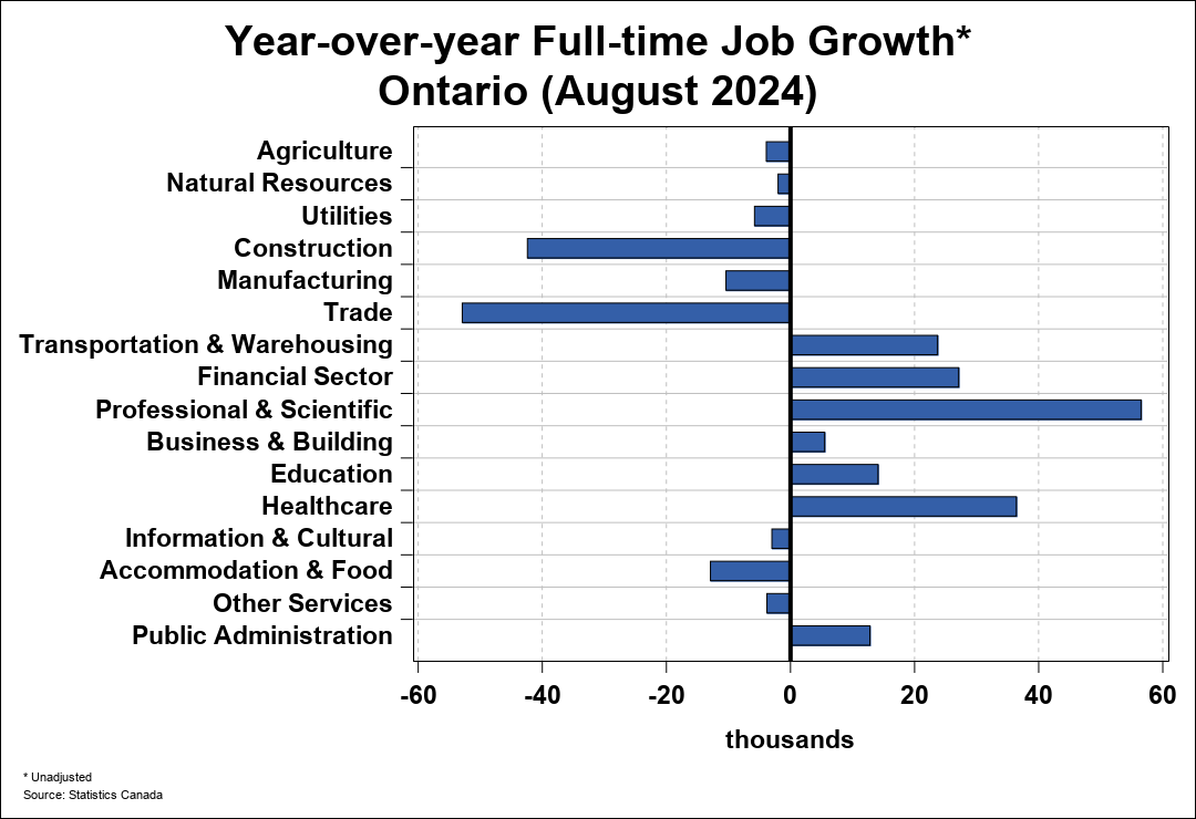 Employment Trend Chart A 2