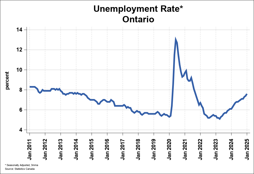 Employment Trend Chart A 0