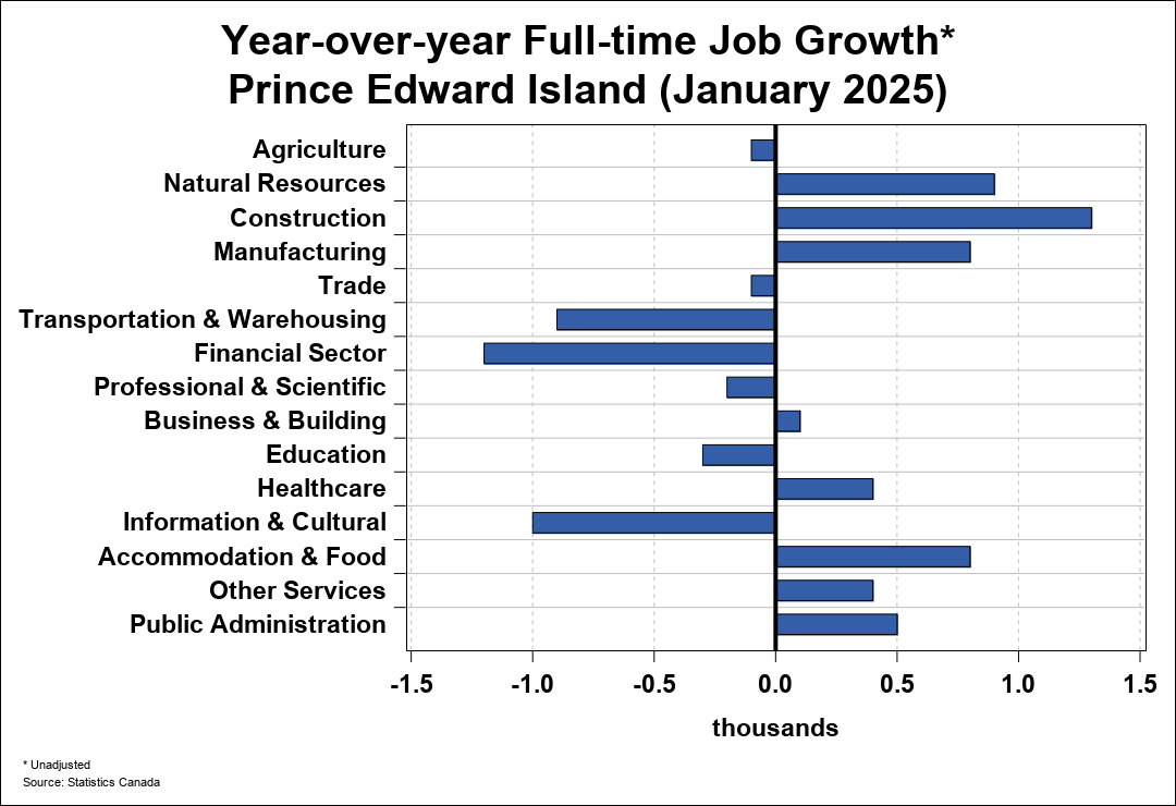 Employment Trend Chart A 2