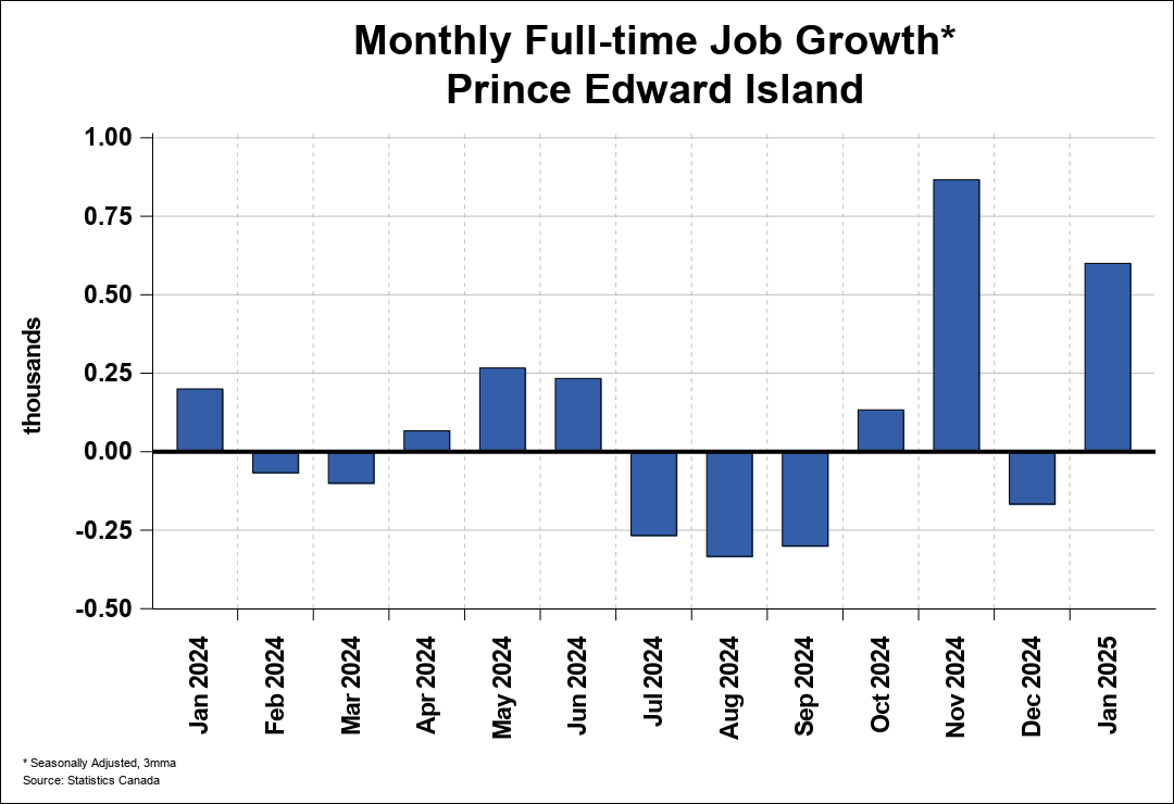 Employment Trend Chart A 1