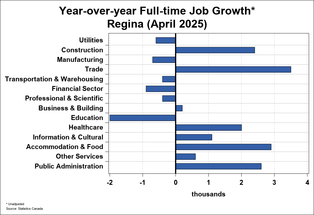 Employment Trend Chart B 2