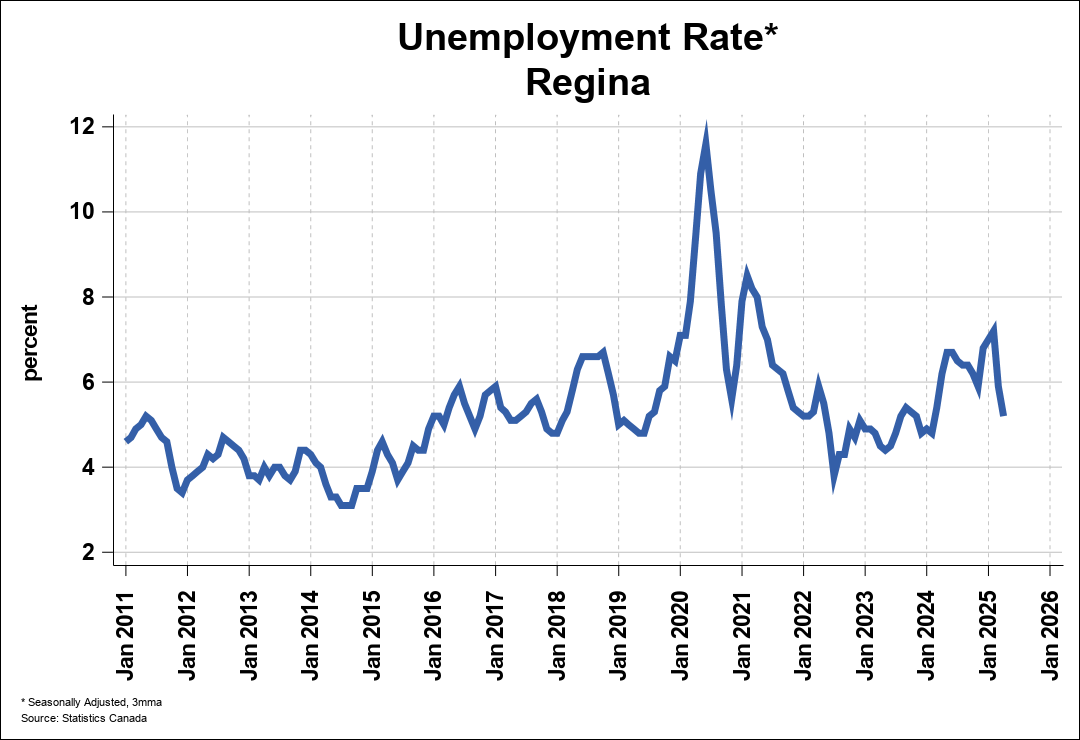 Employment Trend Chart B 0