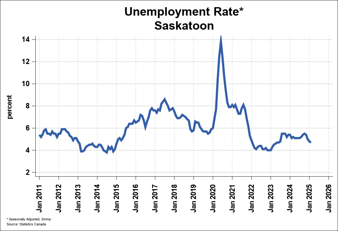 saskatchewan-employment-trends-crea-statistics