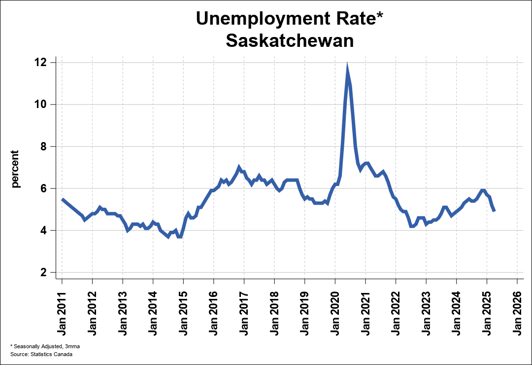 Employment Trend Chart A 0