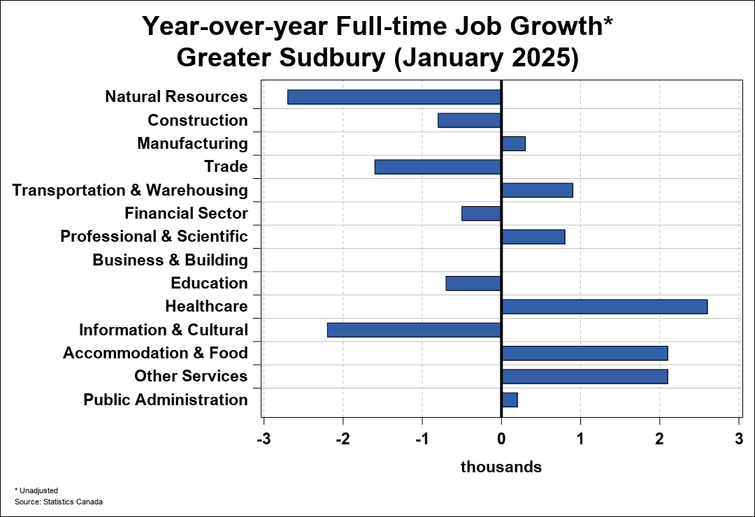 Employment Trend Chart A 2