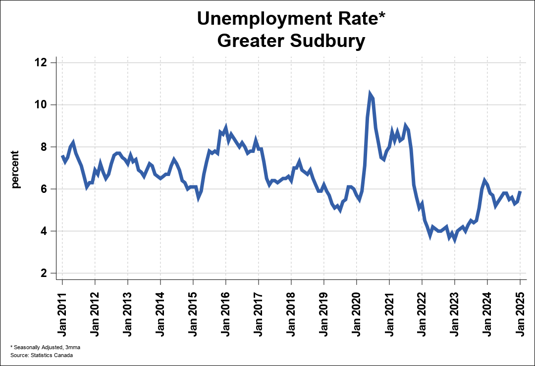 Employment Trend Chart A 0