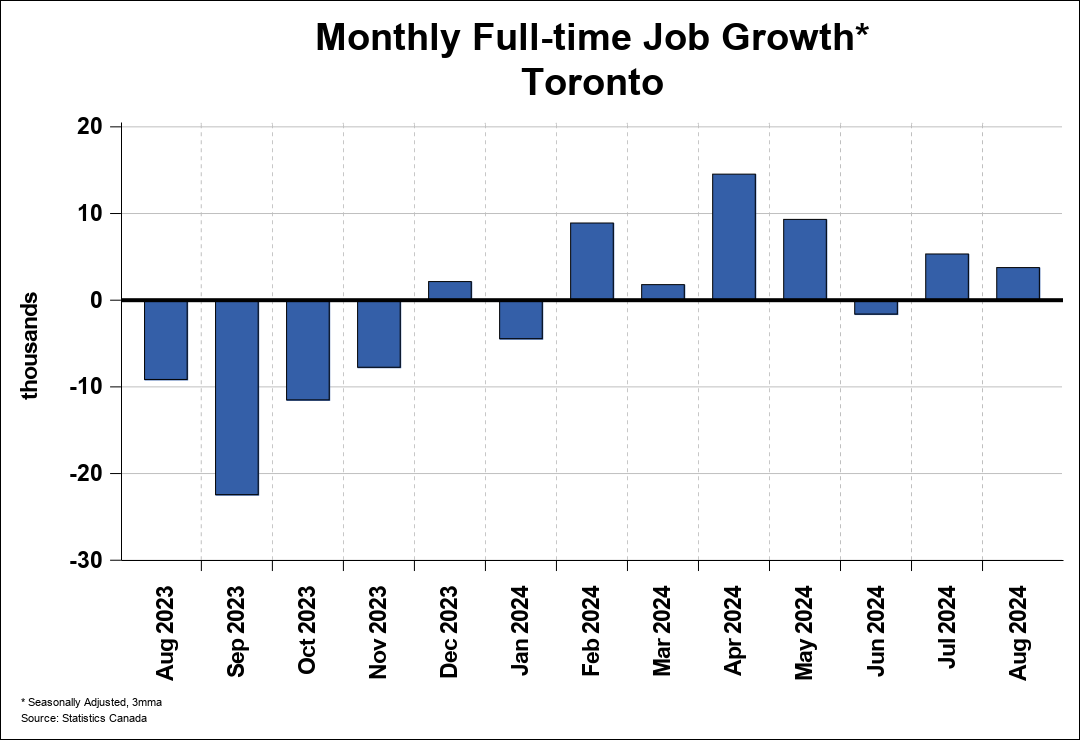 Toronto Employment Trends CREA Statistics