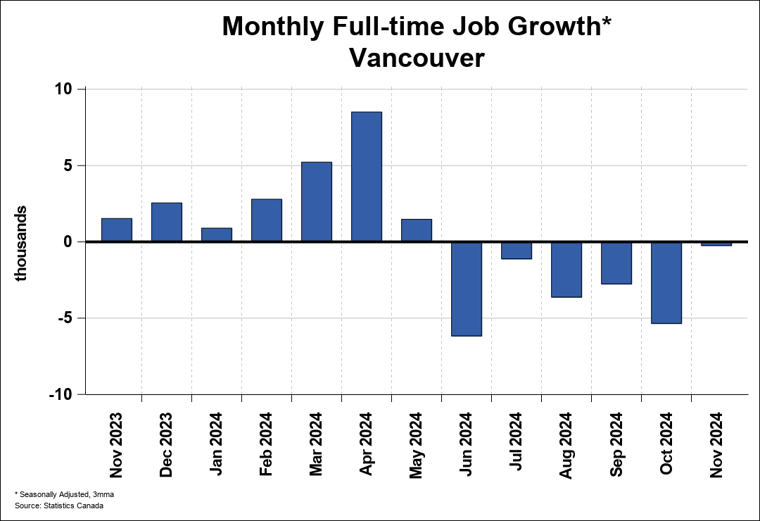 Greater Vancouver Employment Trends | CREA Statistics