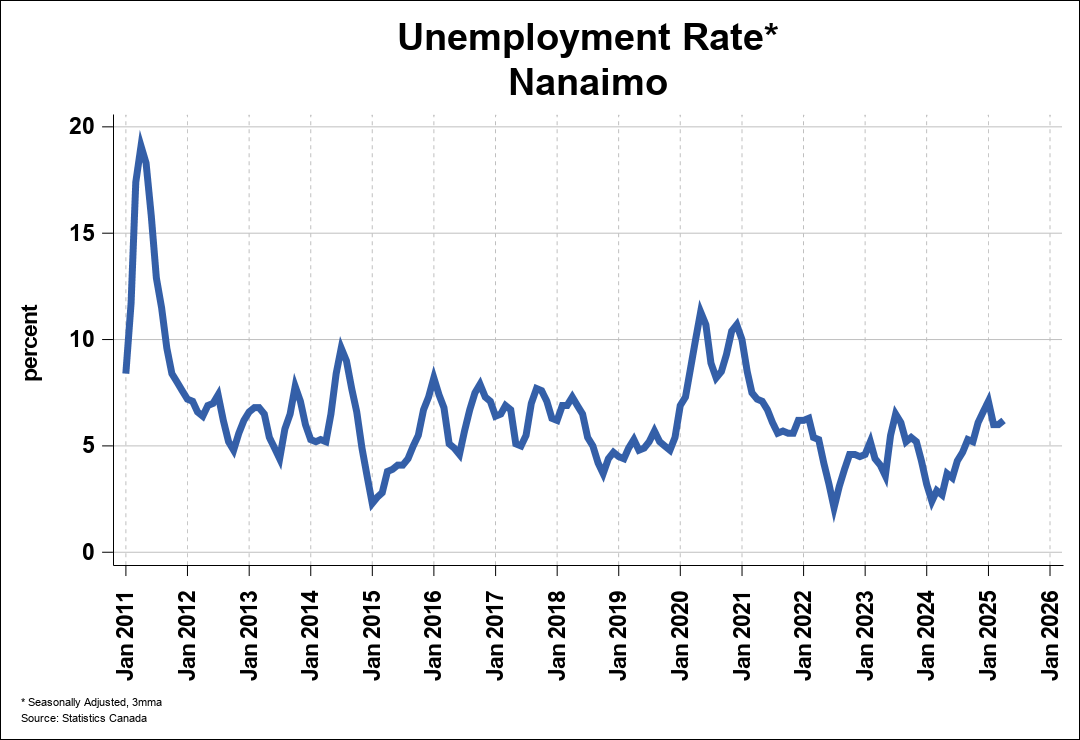 Employment Trend Chart A 0