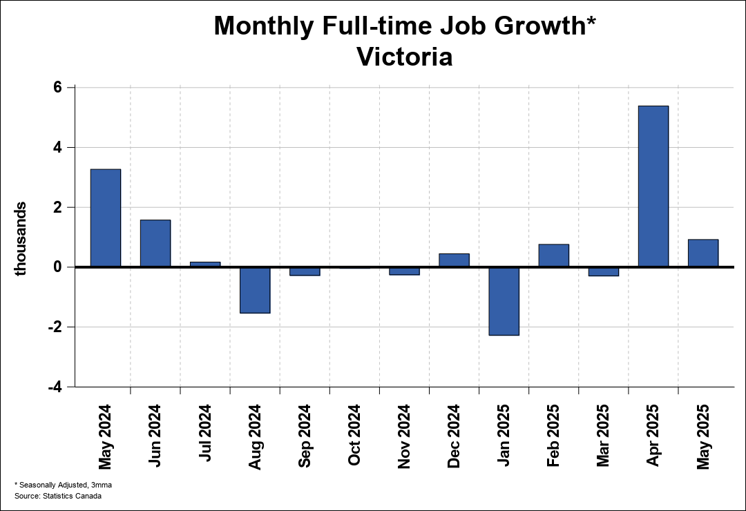 Employment and Unemployment Rates by Neighborhood in Victoria