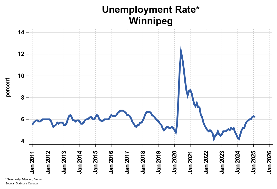 Employment Trend Chart A 0