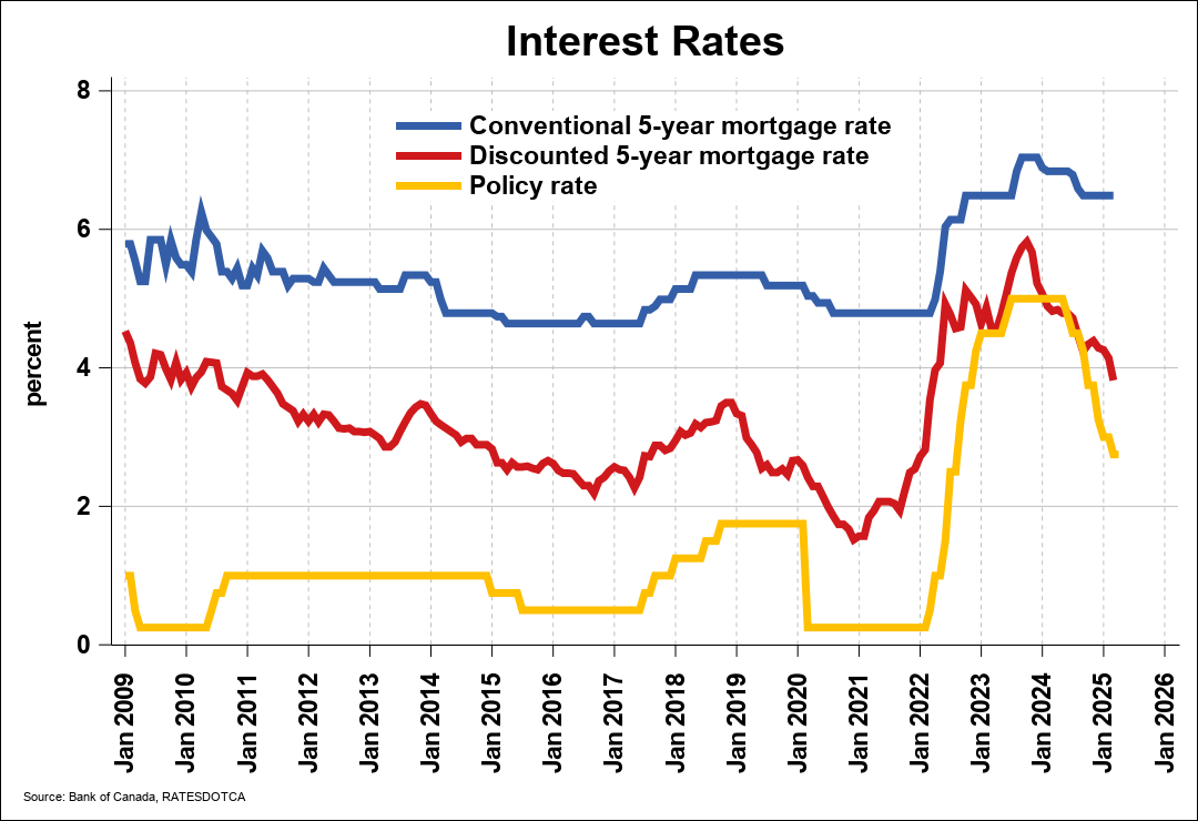 Interest Rate Charts