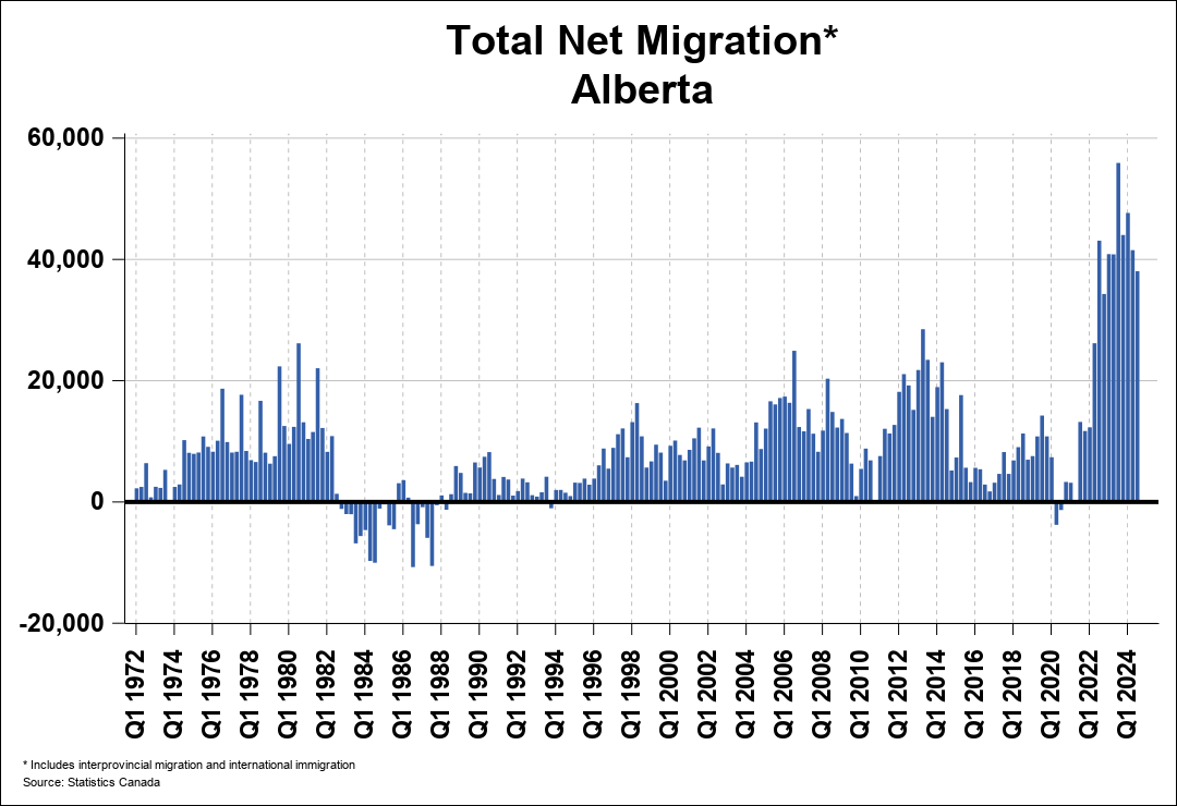 National Migration Chart 0